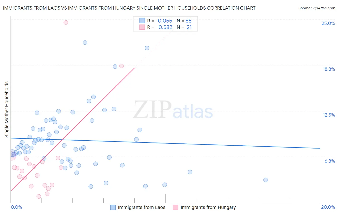 Immigrants from Laos vs Immigrants from Hungary Single Mother Households