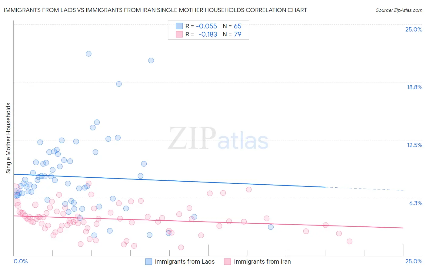 Immigrants from Laos vs Immigrants from Iran Single Mother Households