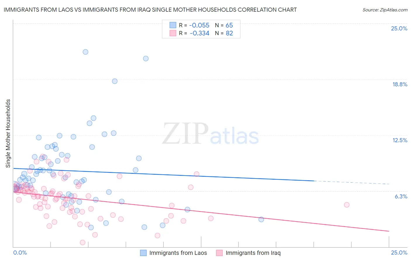 Immigrants from Laos vs Immigrants from Iraq Single Mother Households