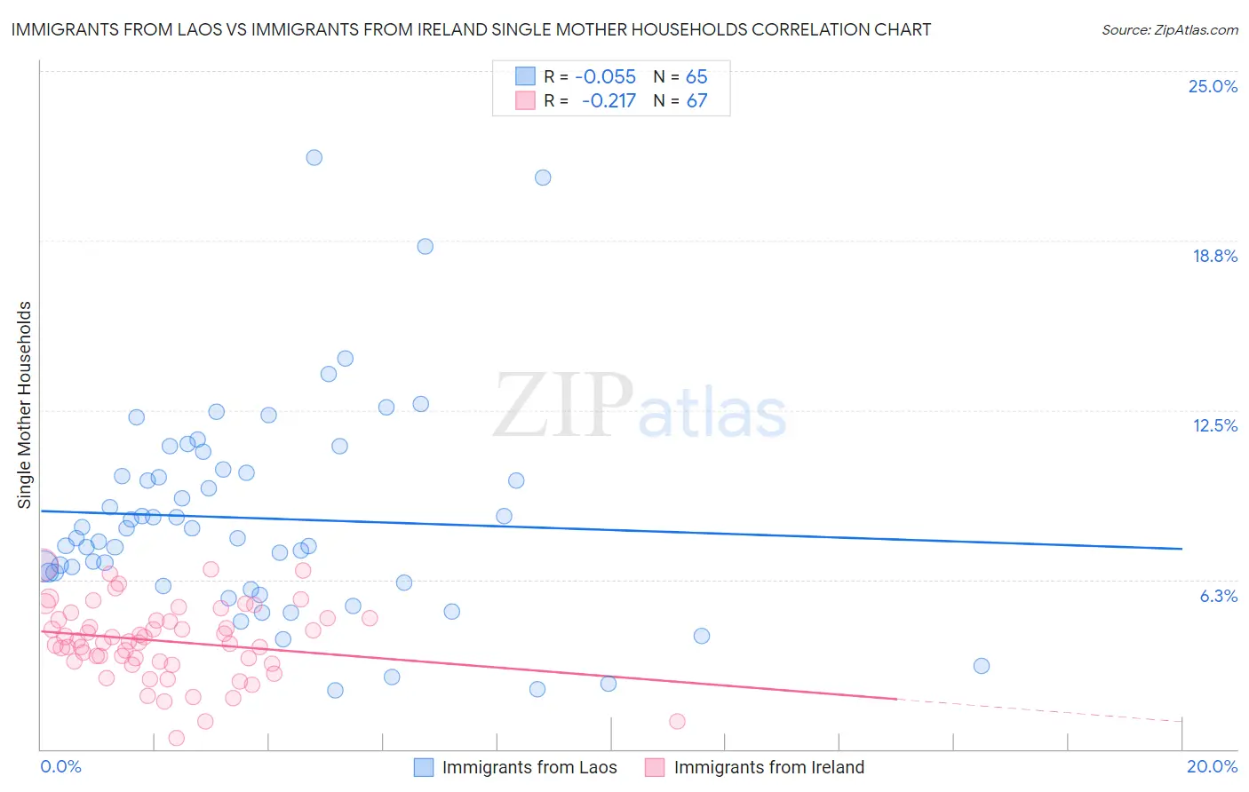 Immigrants from Laos vs Immigrants from Ireland Single Mother Households