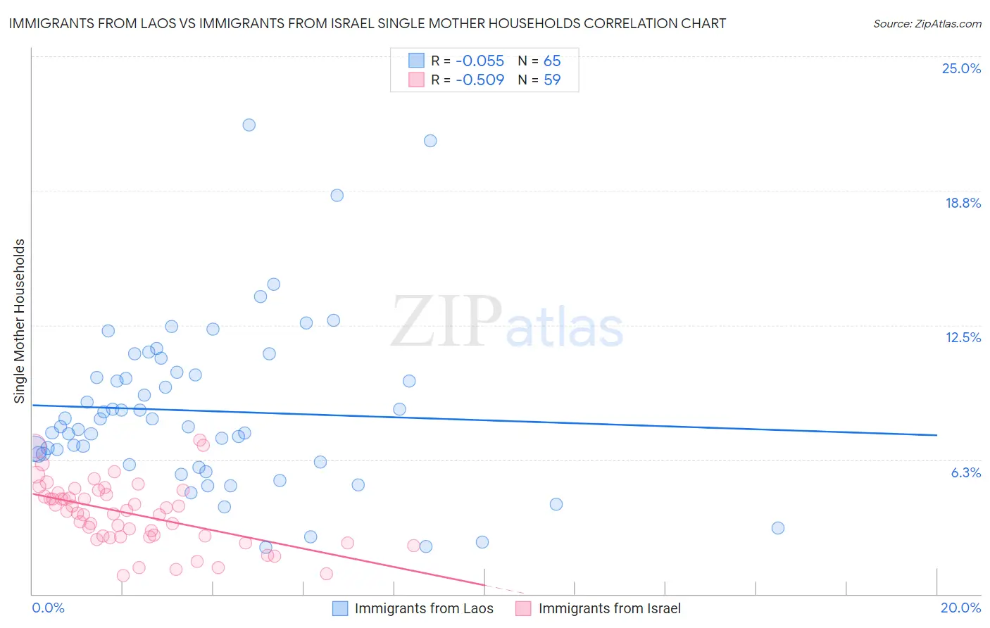 Immigrants from Laos vs Immigrants from Israel Single Mother Households