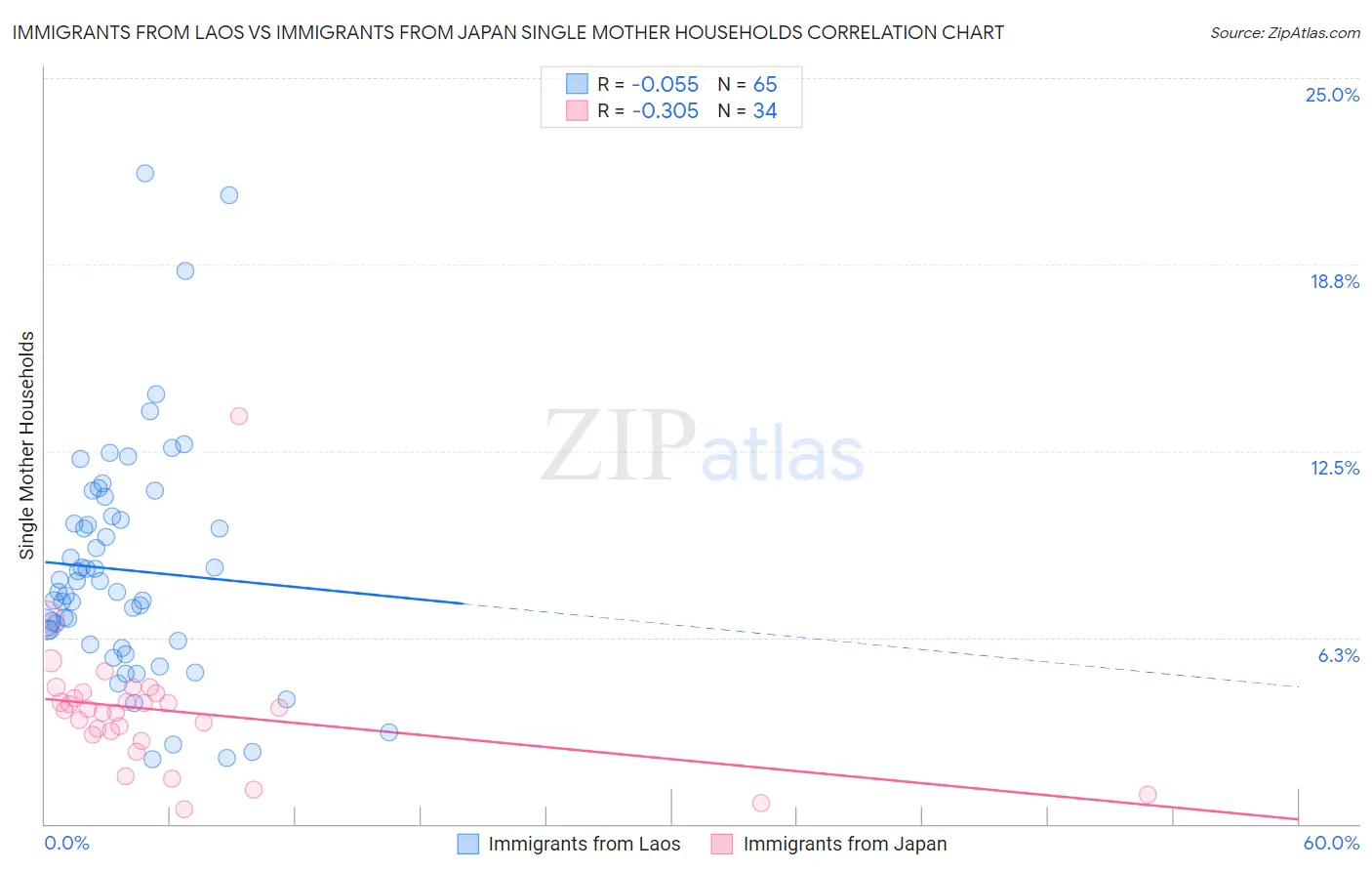 Immigrants from Laos vs Immigrants from Japan Single Mother Households