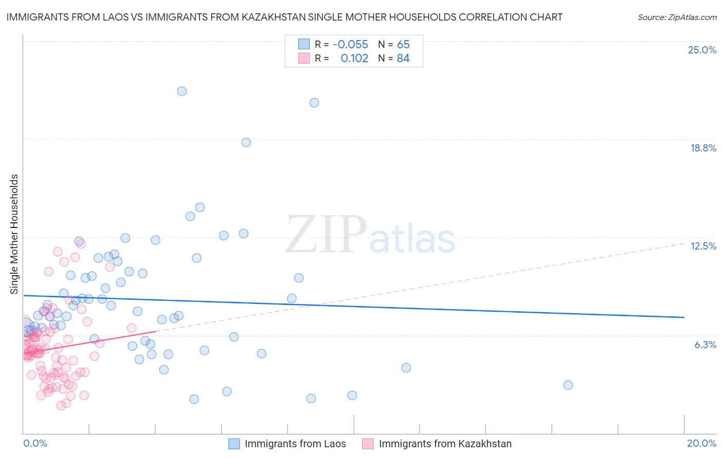 Immigrants from Laos vs Immigrants from Kazakhstan Single Mother Households