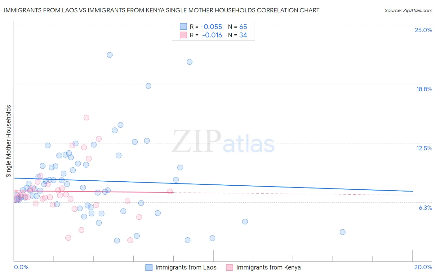 Immigrants from Laos vs Immigrants from Kenya Single Mother Households