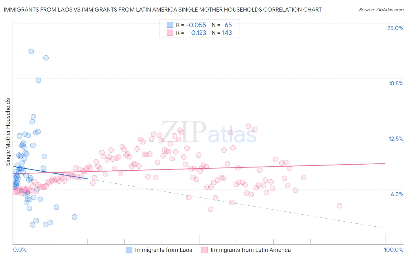 Immigrants from Laos vs Immigrants from Latin America Single Mother Households