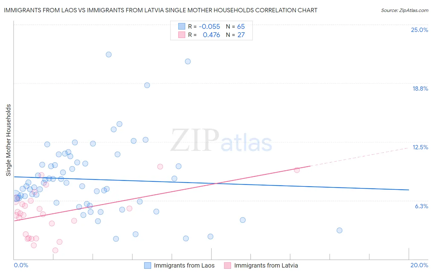 Immigrants from Laos vs Immigrants from Latvia Single Mother Households