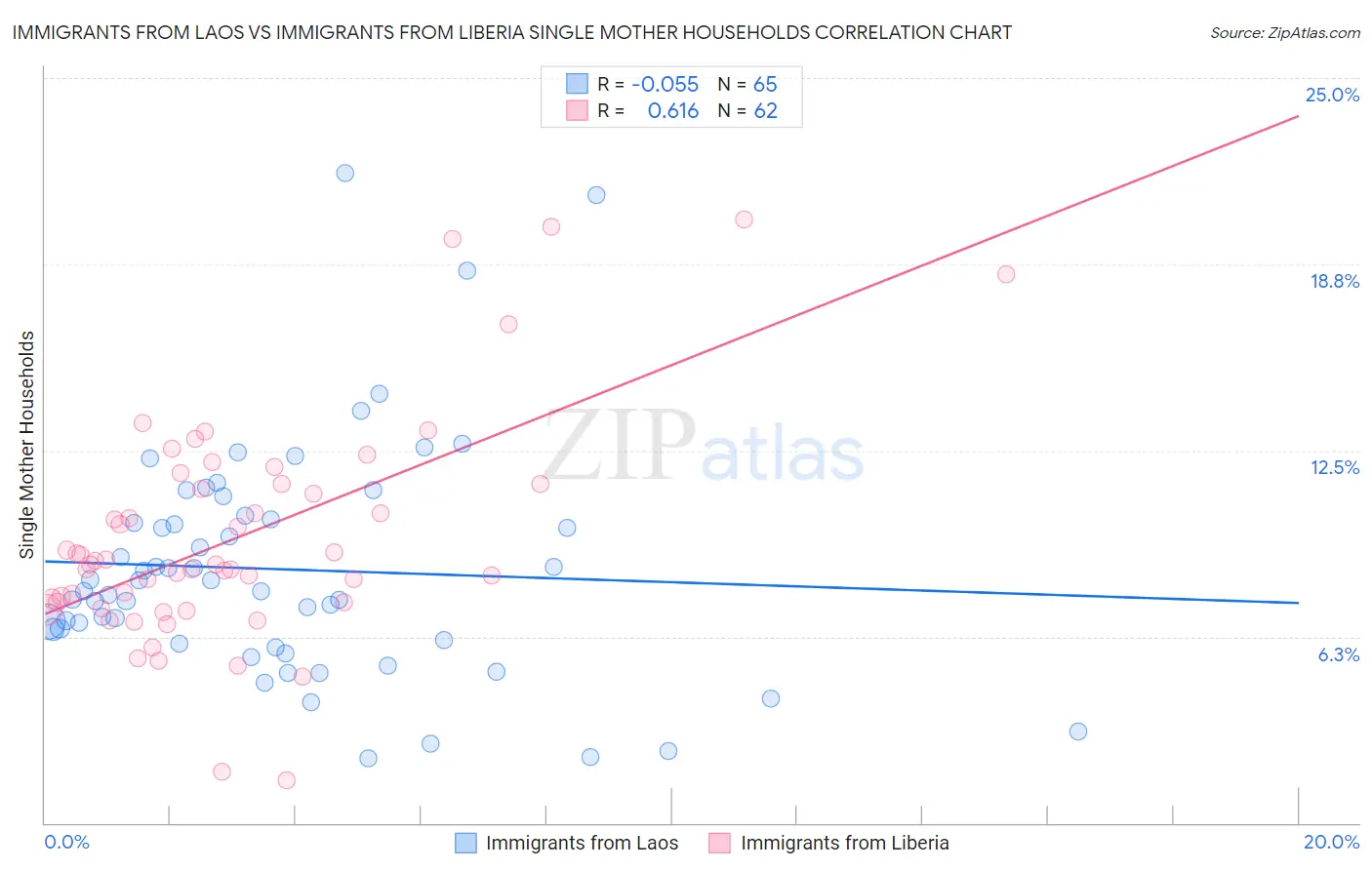 Immigrants from Laos vs Immigrants from Liberia Single Mother Households