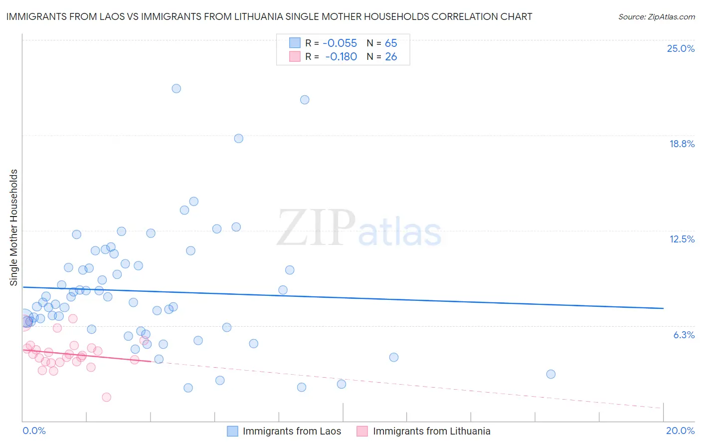 Immigrants from Laos vs Immigrants from Lithuania Single Mother Households