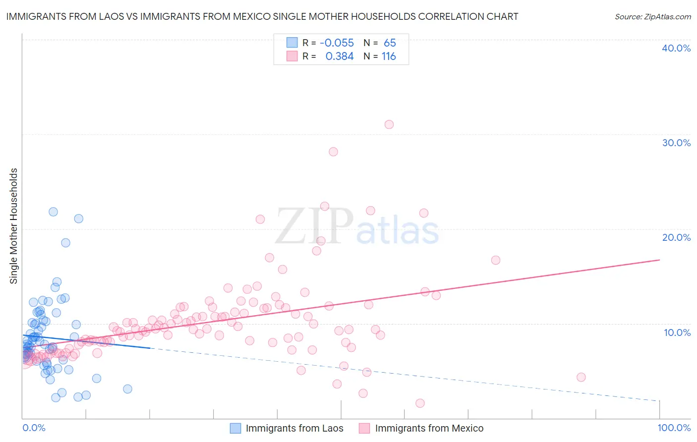 Immigrants from Laos vs Immigrants from Mexico Single Mother Households