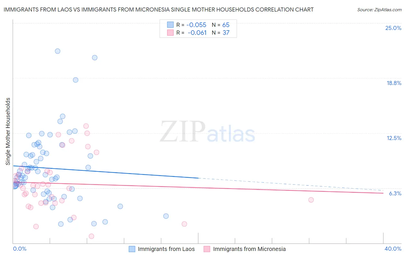 Immigrants from Laos vs Immigrants from Micronesia Single Mother Households