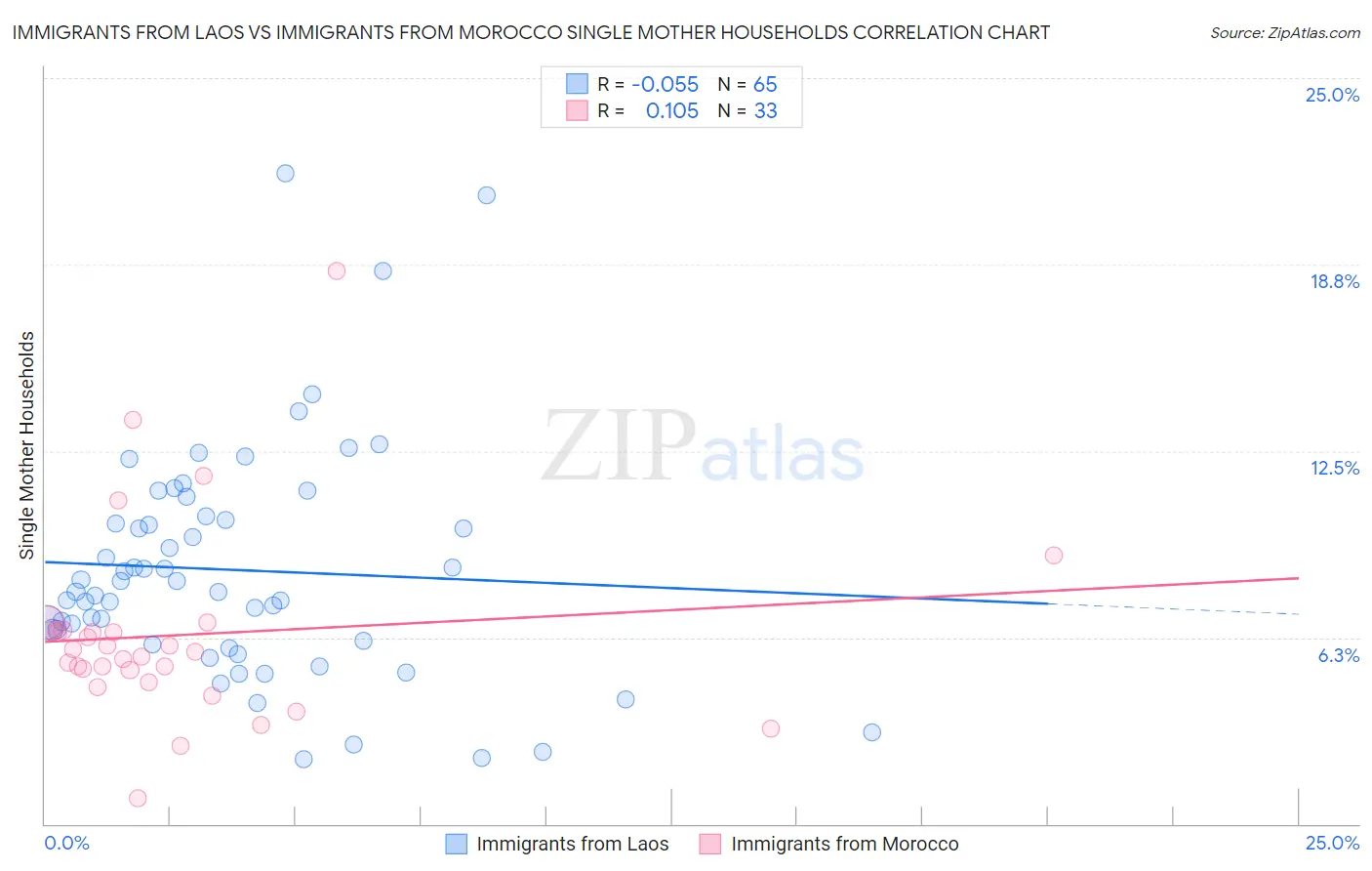 Immigrants from Laos vs Immigrants from Morocco Single Mother Households