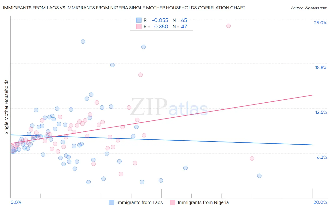 Immigrants from Laos vs Immigrants from Nigeria Single Mother Households