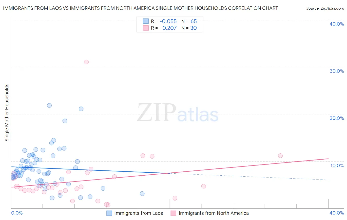 Immigrants from Laos vs Immigrants from North America Single Mother Households