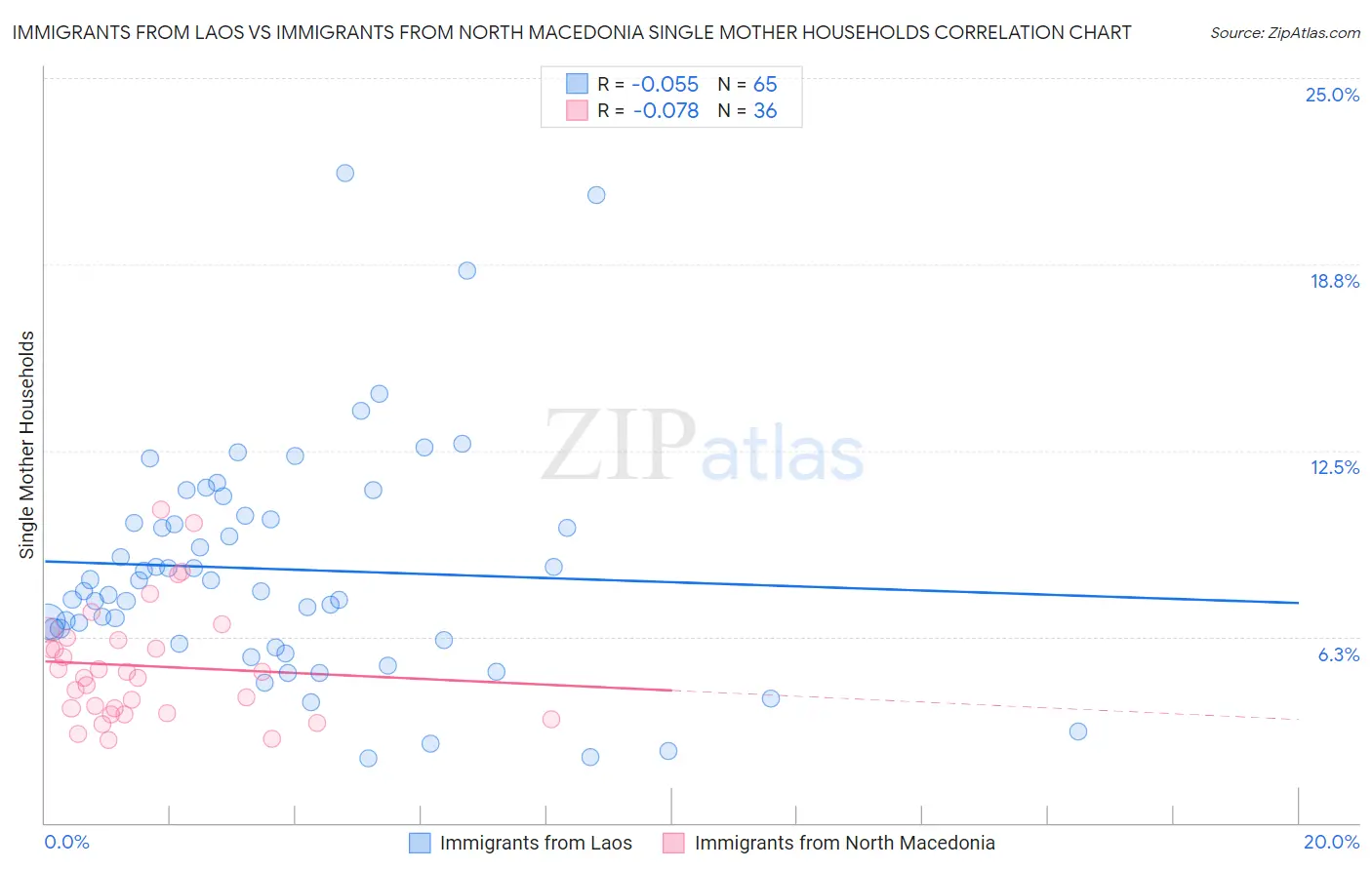 Immigrants from Laos vs Immigrants from North Macedonia Single Mother Households