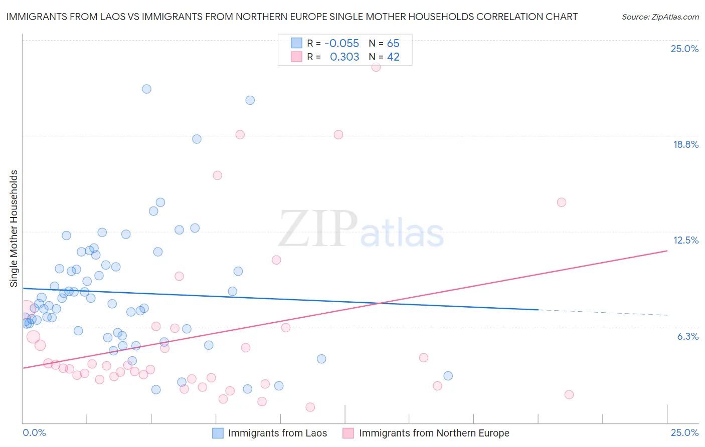 Immigrants from Laos vs Immigrants from Northern Europe Single Mother Households