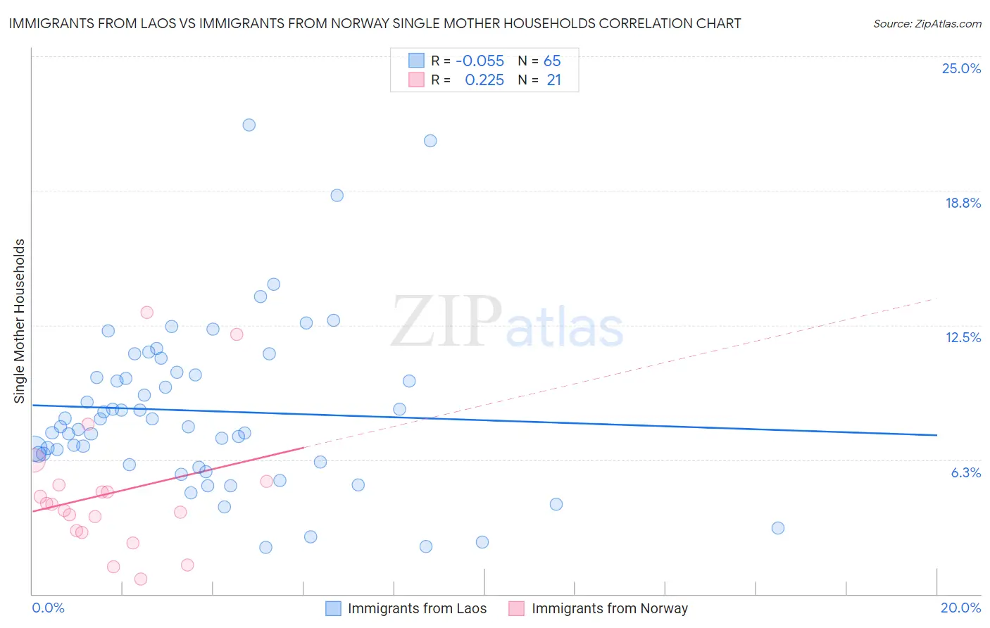 Immigrants from Laos vs Immigrants from Norway Single Mother Households