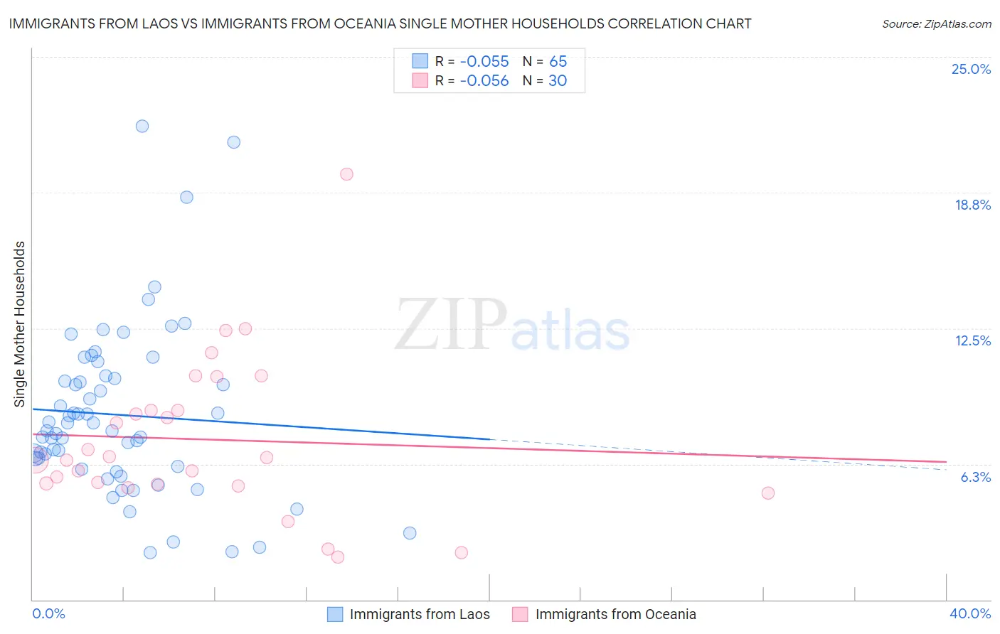 Immigrants from Laos vs Immigrants from Oceania Single Mother Households