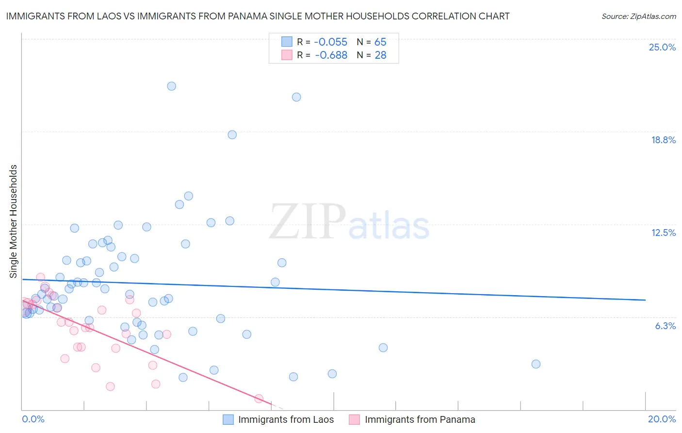 Immigrants from Laos vs Immigrants from Panama Single Mother Households