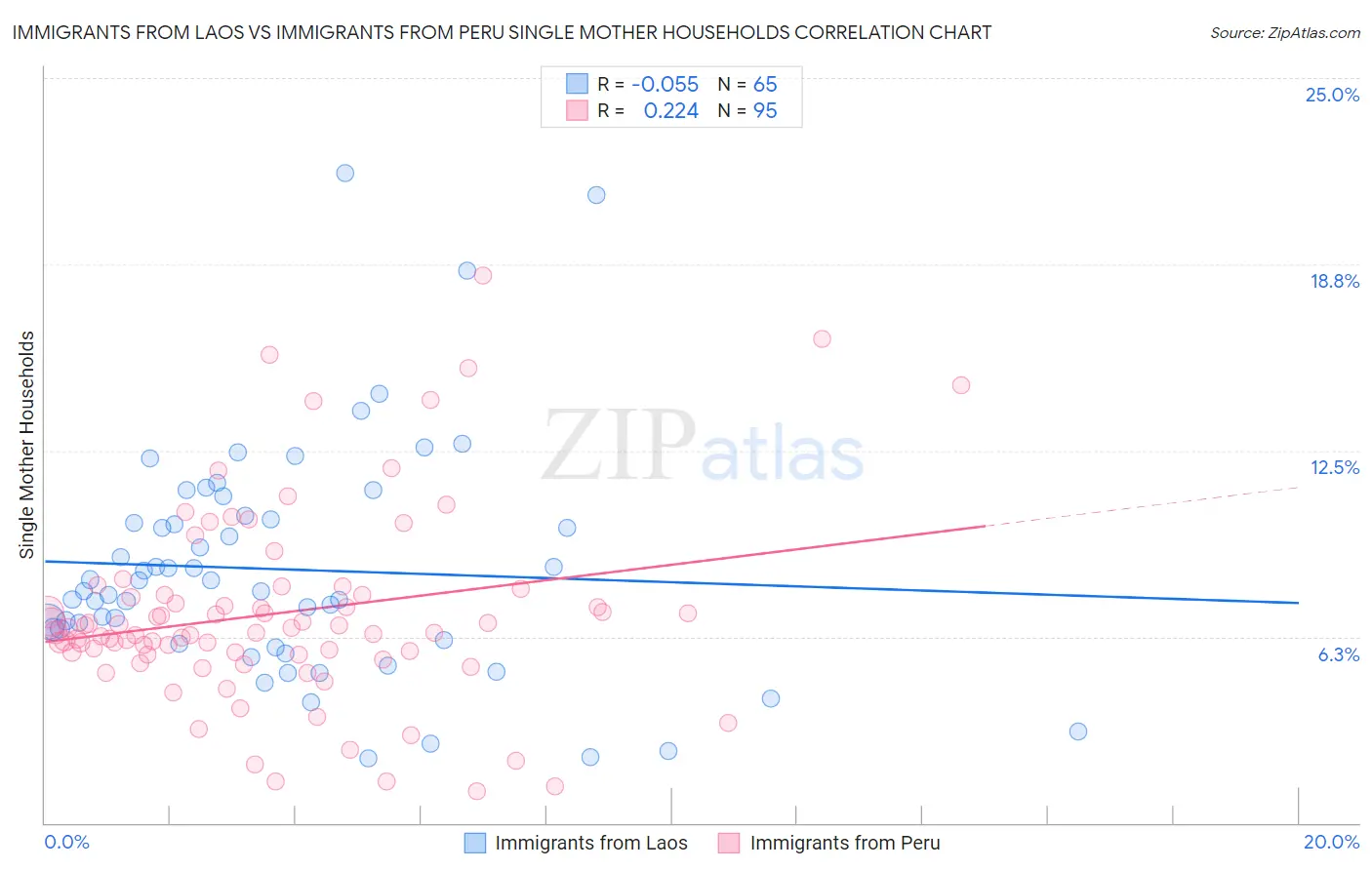 Immigrants from Laos vs Immigrants from Peru Single Mother Households
