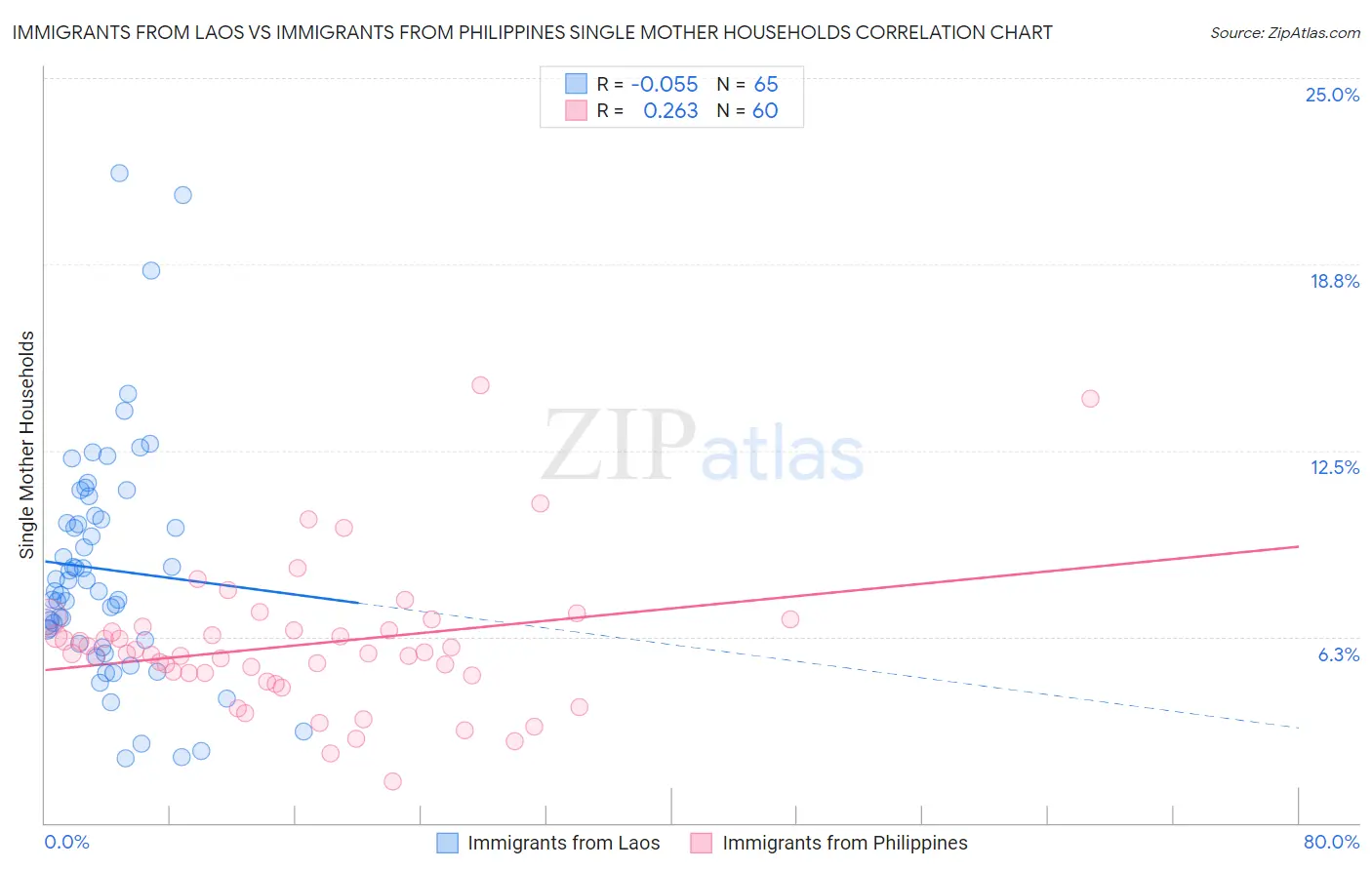 Immigrants from Laos vs Immigrants from Philippines Single Mother Households