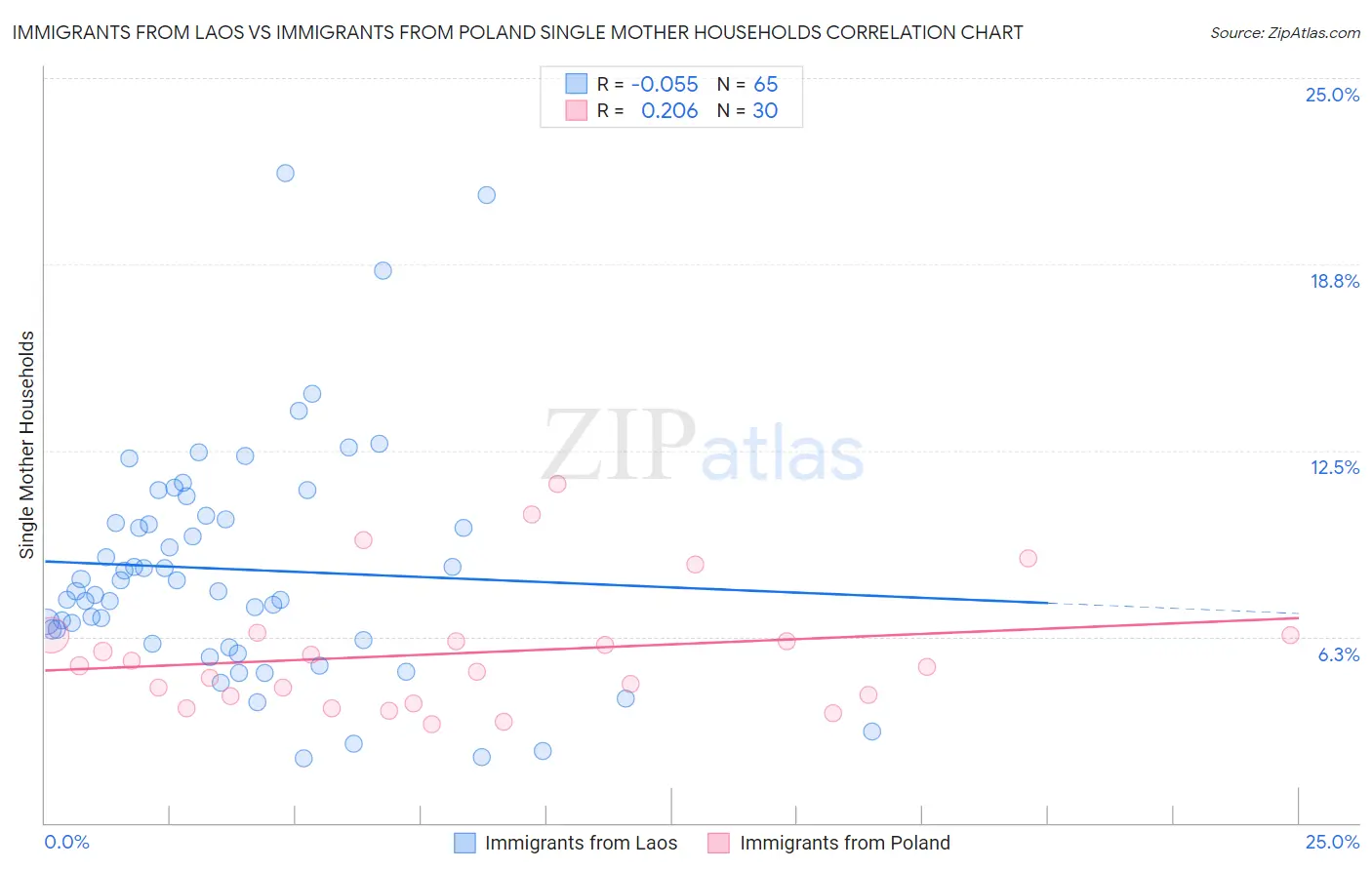 Immigrants from Laos vs Immigrants from Poland Single Mother Households