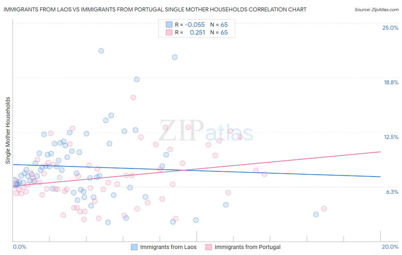 Immigrants from Laos vs Immigrants from Portugal Single Mother Households