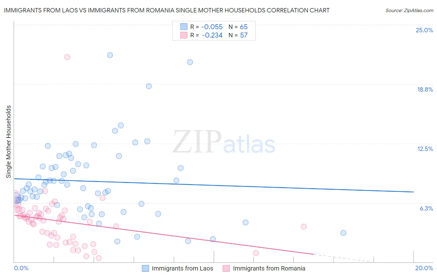 Immigrants from Laos vs Immigrants from Romania Single Mother Households