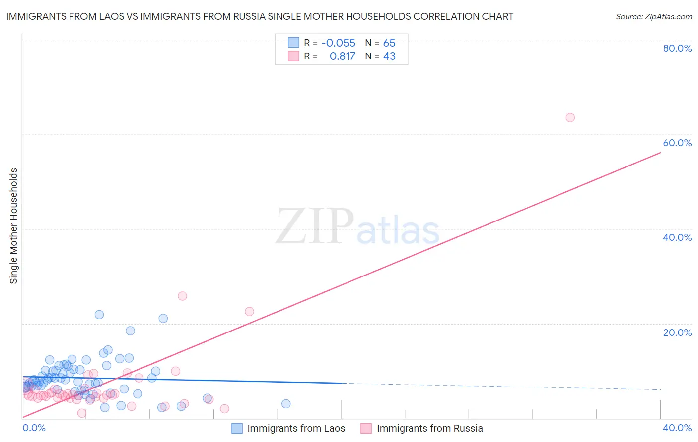 Immigrants from Laos vs Immigrants from Russia Single Mother Households