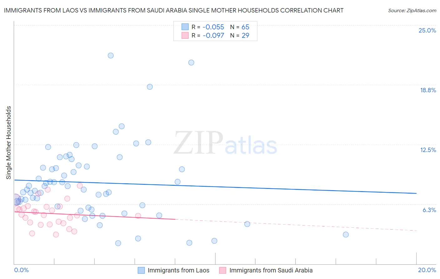 Immigrants from Laos vs Immigrants from Saudi Arabia Single Mother Households