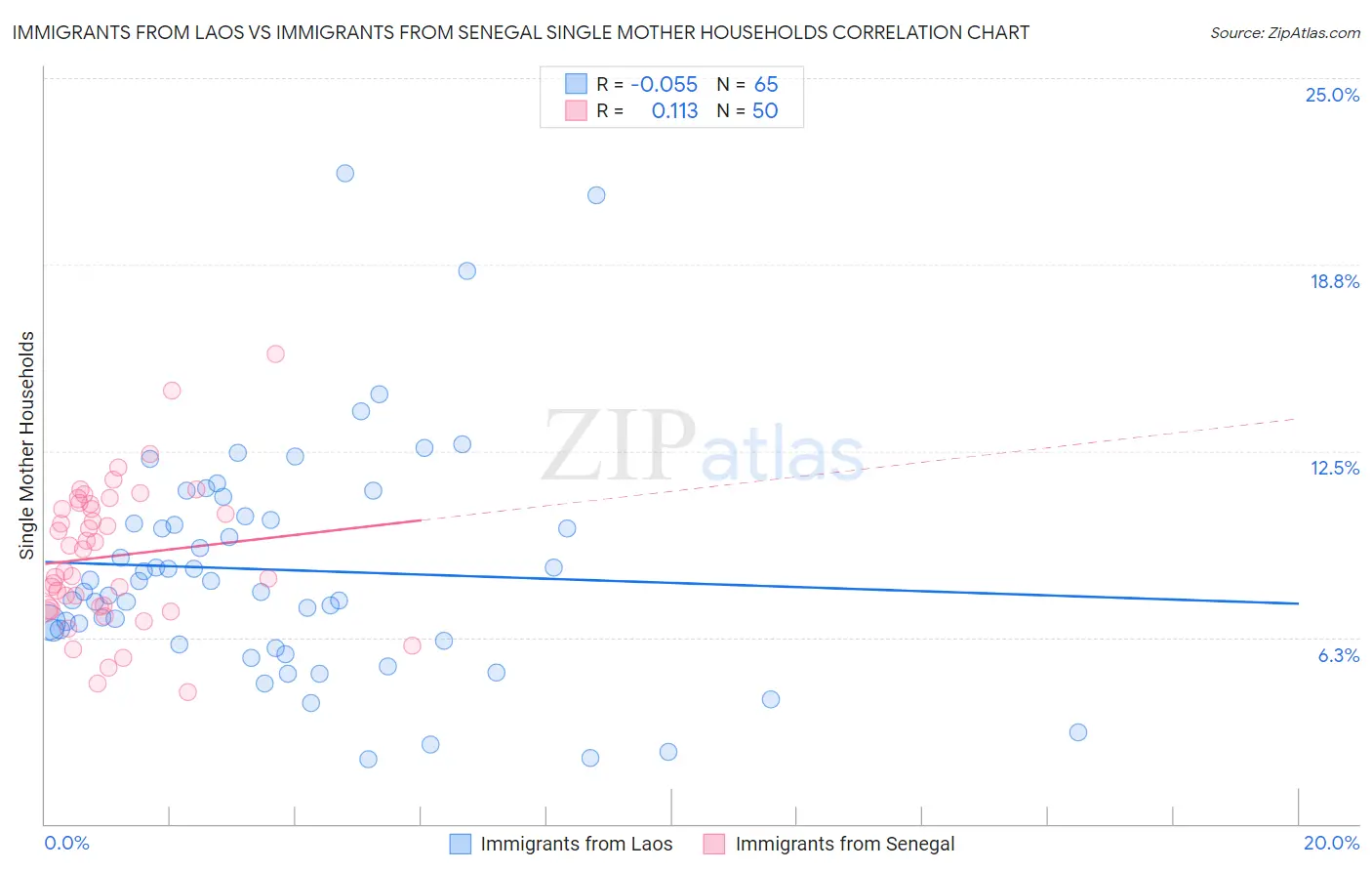 Immigrants from Laos vs Immigrants from Senegal Single Mother Households
