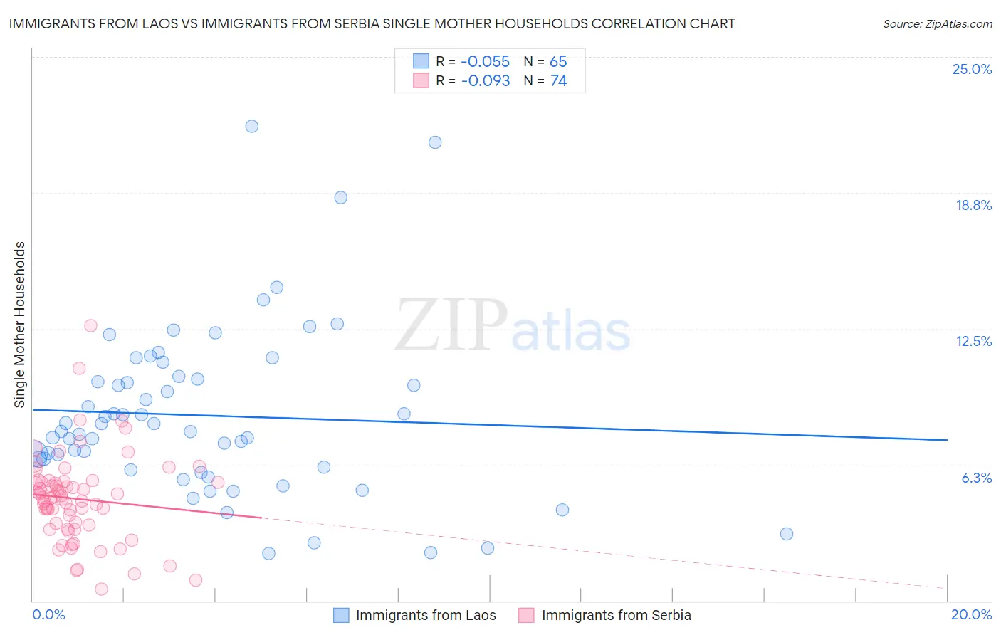 Immigrants from Laos vs Immigrants from Serbia Single Mother Households