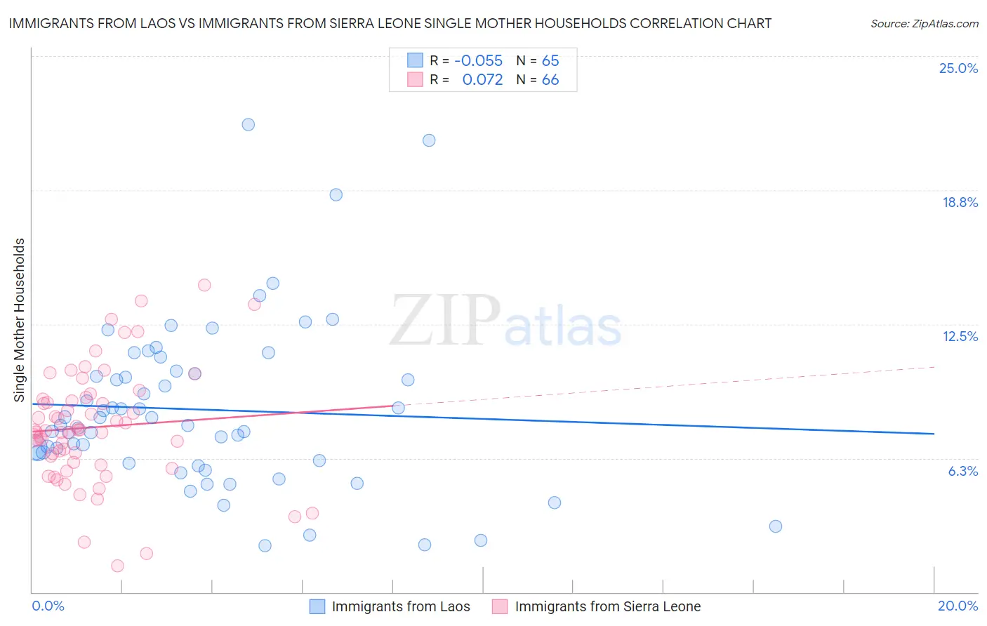 Immigrants from Laos vs Immigrants from Sierra Leone Single Mother Households