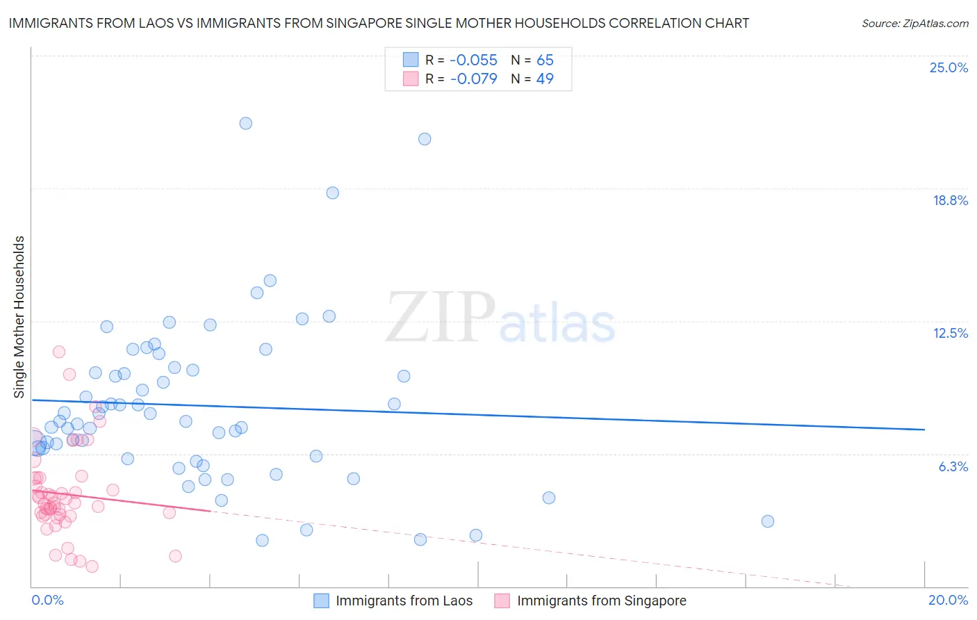 Immigrants from Laos vs Immigrants from Singapore Single Mother Households
