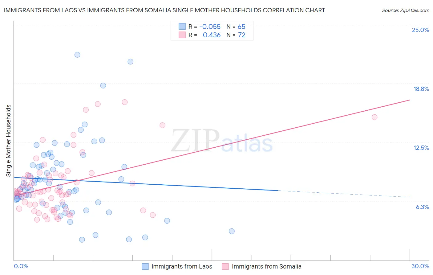 Immigrants from Laos vs Immigrants from Somalia Single Mother Households