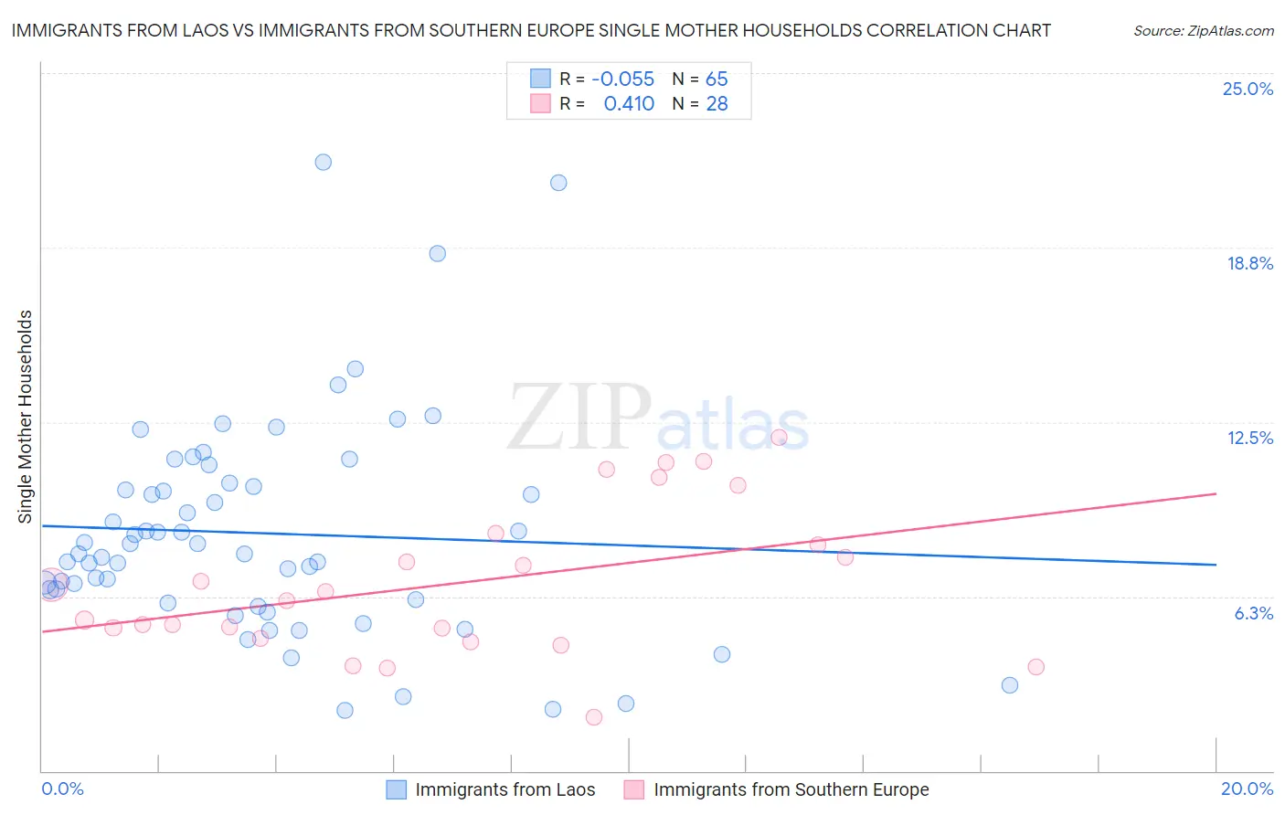 Immigrants from Laos vs Immigrants from Southern Europe Single Mother Households