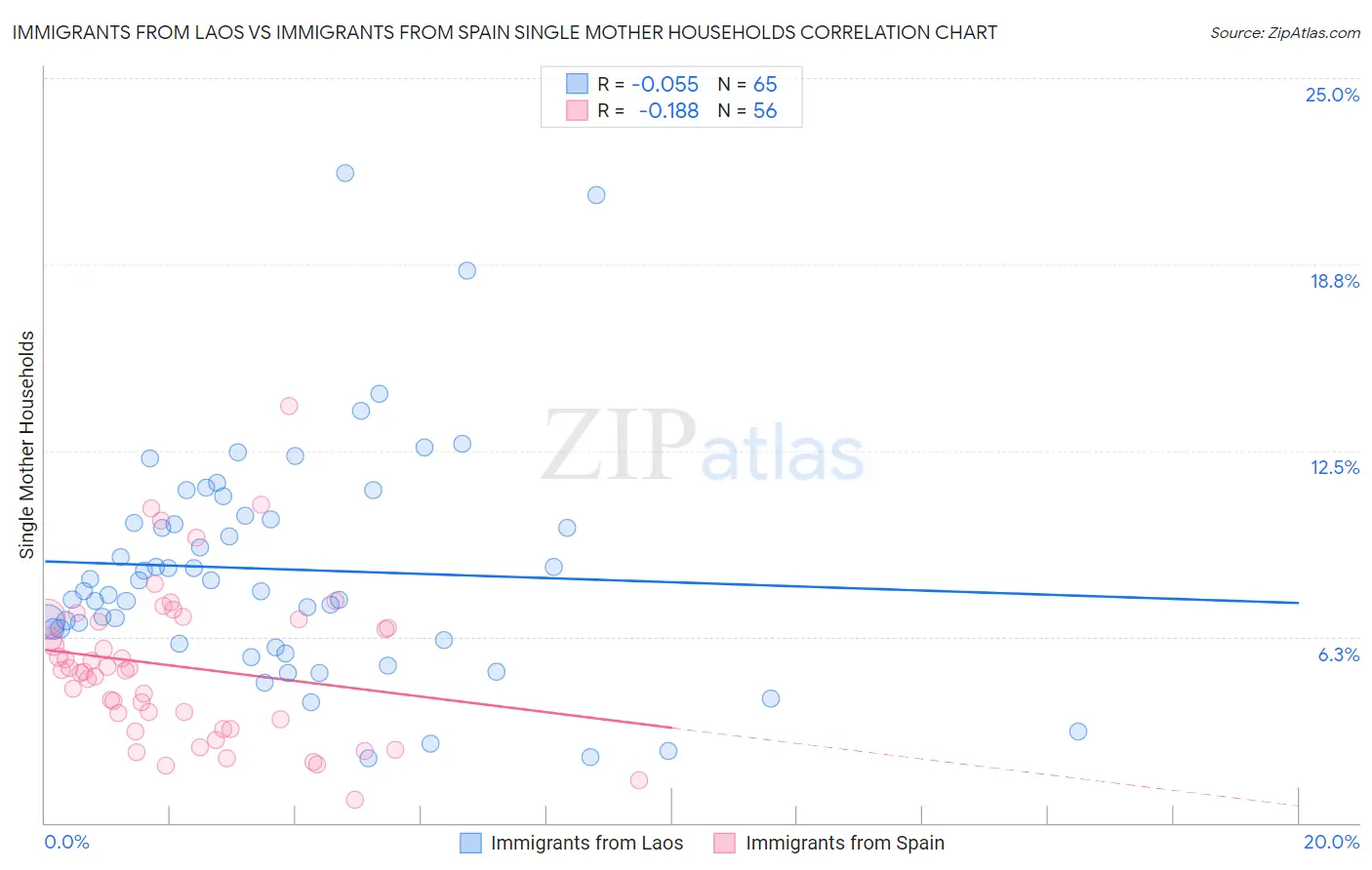 Immigrants from Laos vs Immigrants from Spain Single Mother Households