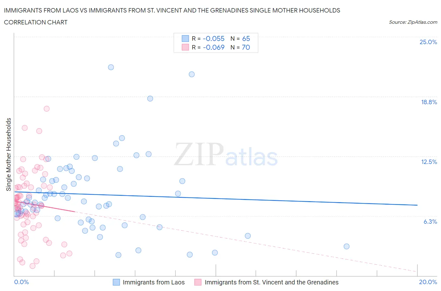 Immigrants from Laos vs Immigrants from St. Vincent and the Grenadines Single Mother Households