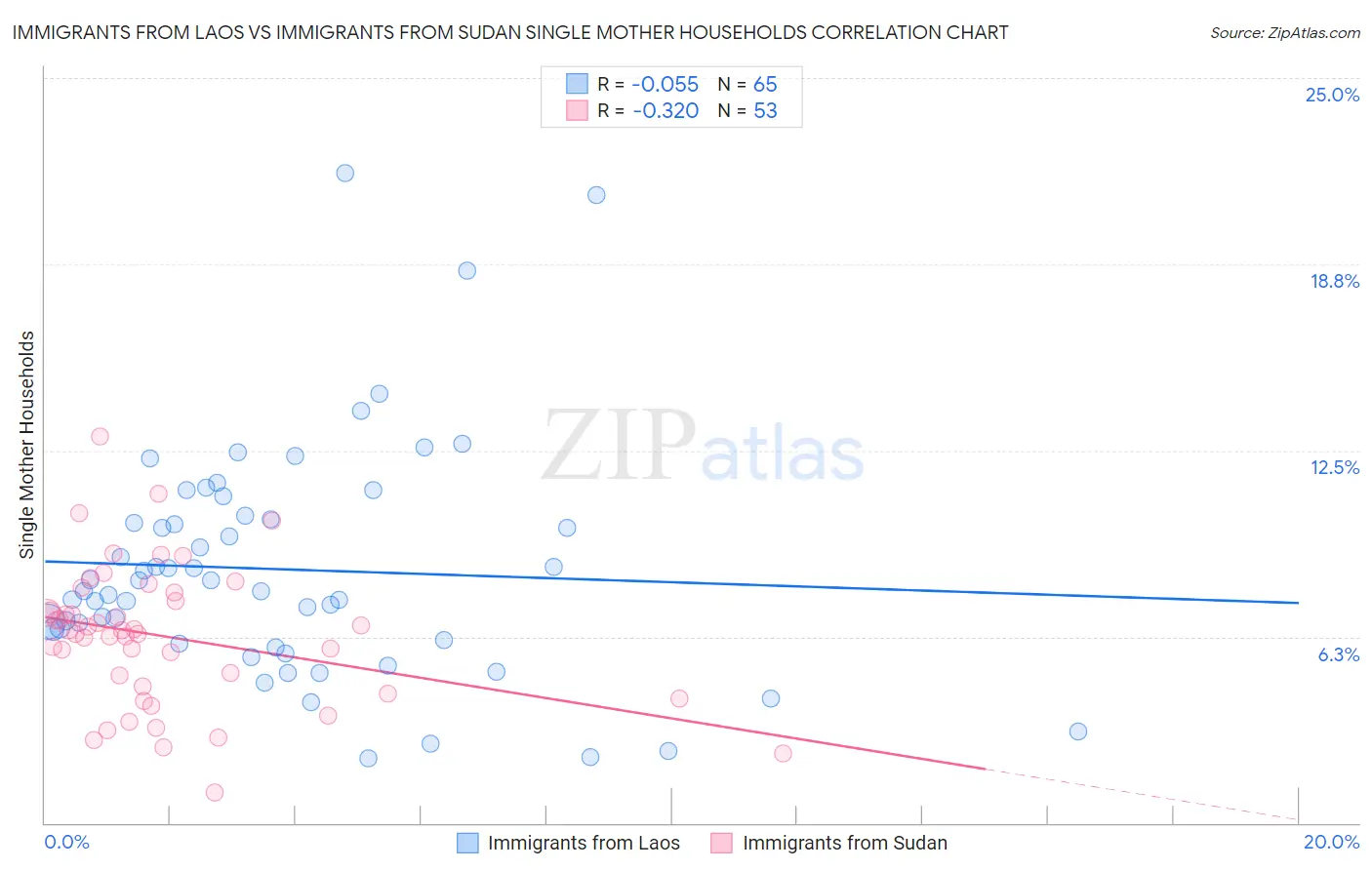 Immigrants from Laos vs Immigrants from Sudan Single Mother Households