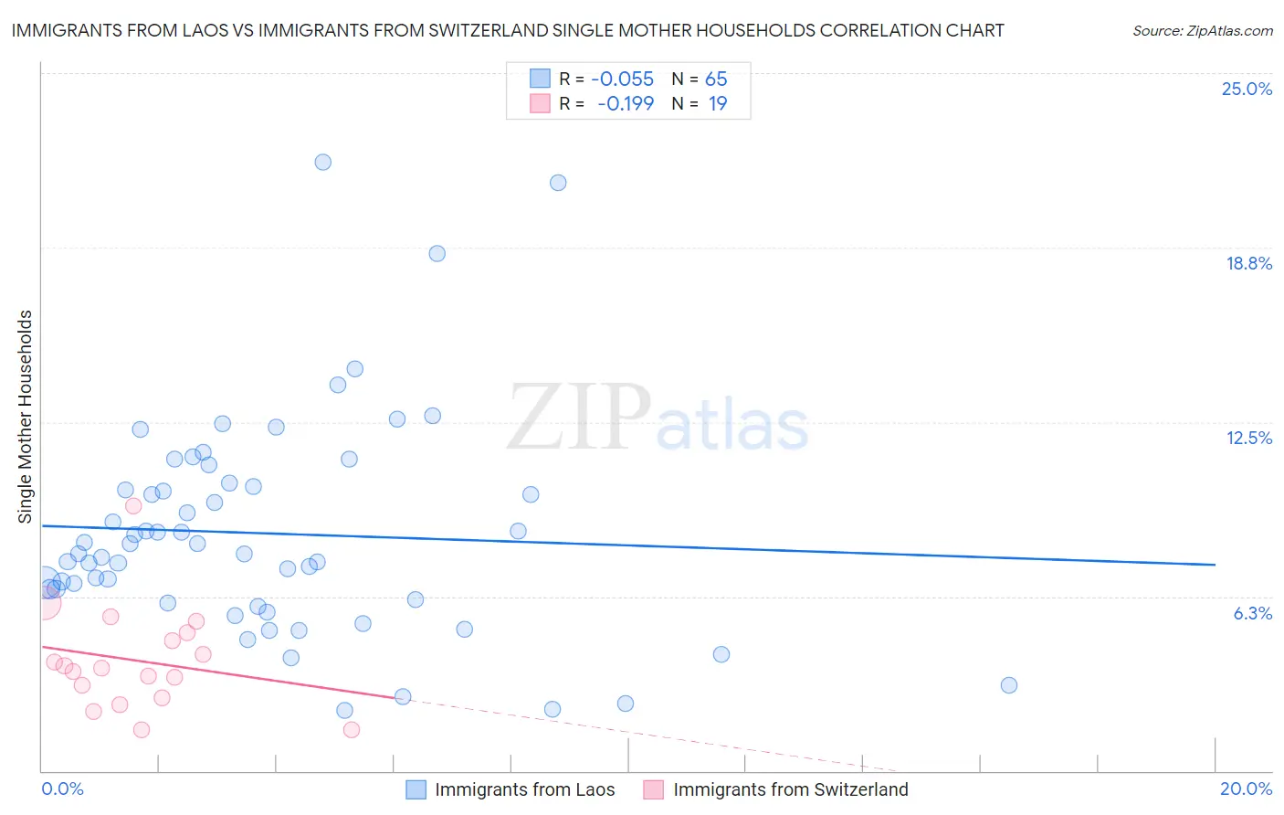 Immigrants from Laos vs Immigrants from Switzerland Single Mother Households