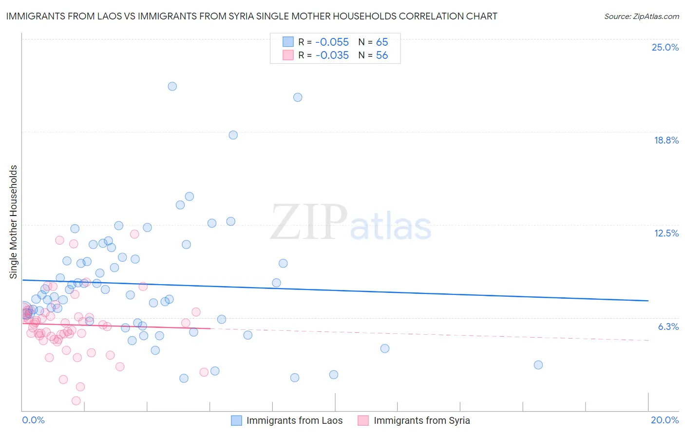 Immigrants from Laos vs Immigrants from Syria Single Mother Households