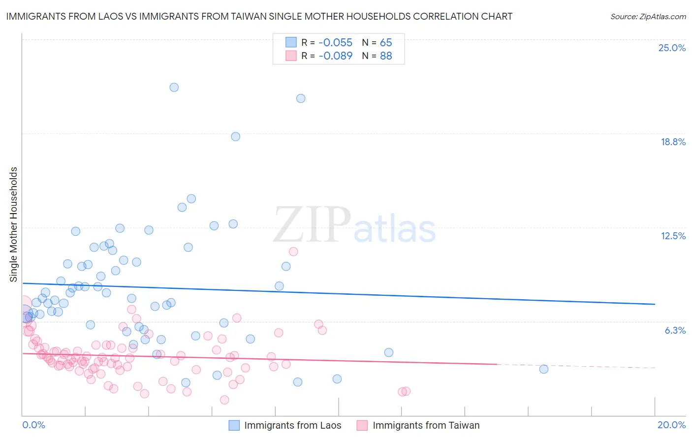 Immigrants from Laos vs Immigrants from Taiwan Single Mother Households