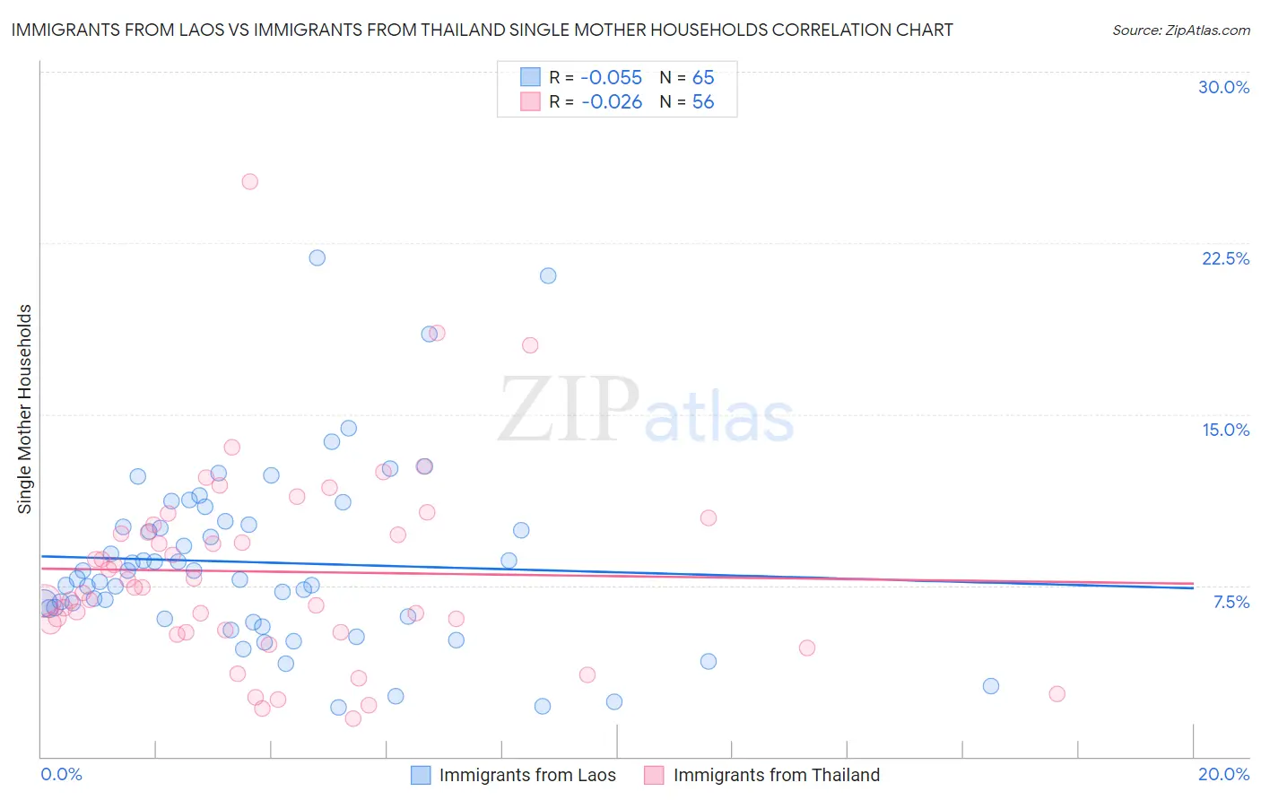 Immigrants from Laos vs Immigrants from Thailand Single Mother Households