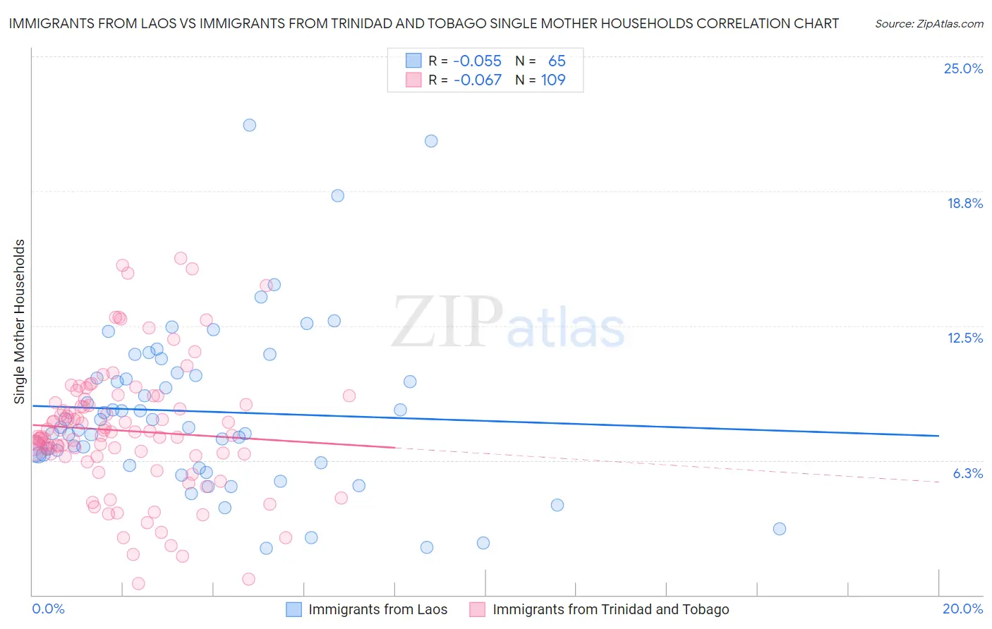 Immigrants from Laos vs Immigrants from Trinidad and Tobago Single Mother Households