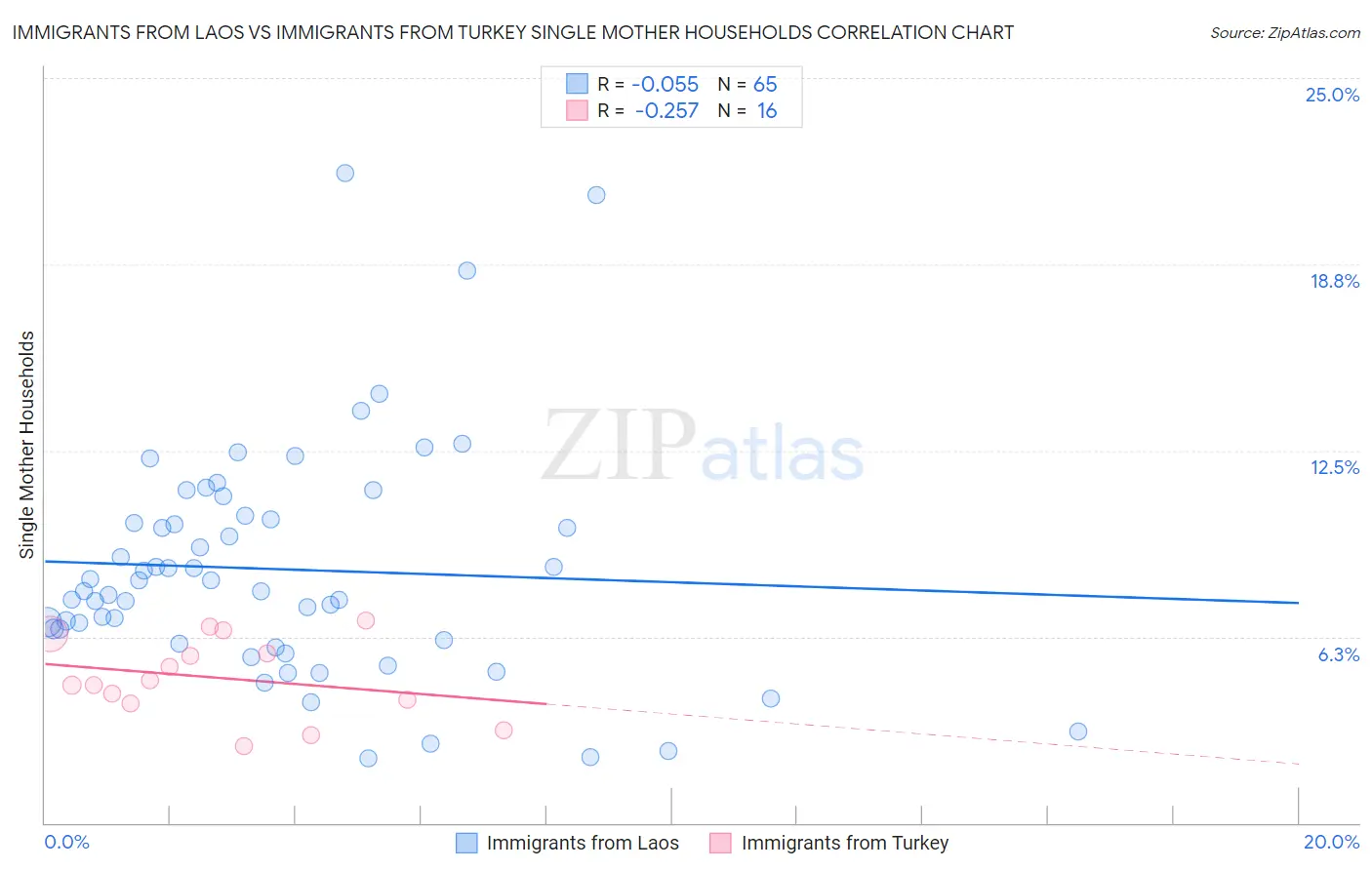 Immigrants from Laos vs Immigrants from Turkey Single Mother Households