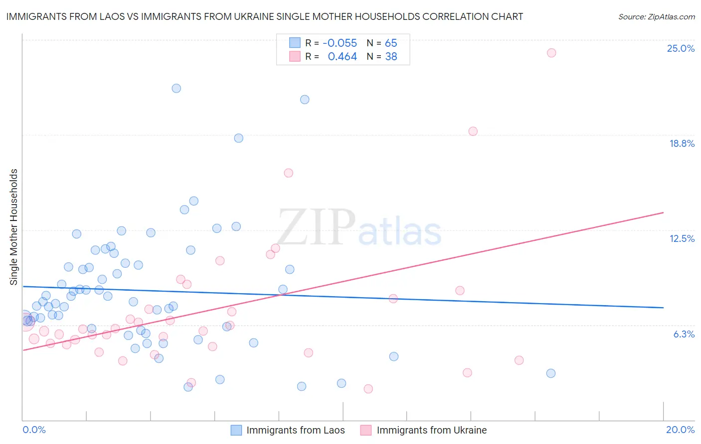 Immigrants from Laos vs Immigrants from Ukraine Single Mother Households