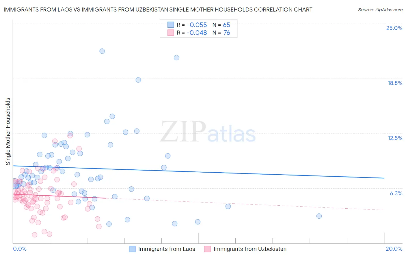 Immigrants from Laos vs Immigrants from Uzbekistan Single Mother Households