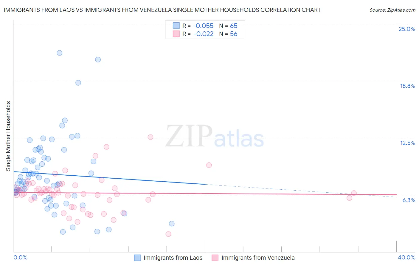 Immigrants from Laos vs Immigrants from Venezuela Single Mother Households