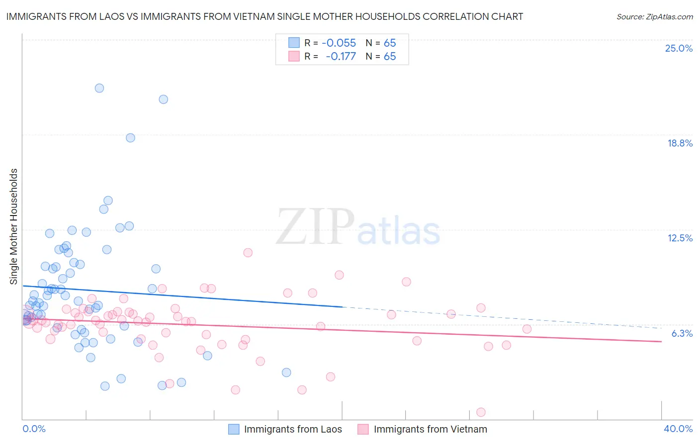 Immigrants from Laos vs Immigrants from Vietnam Single Mother Households