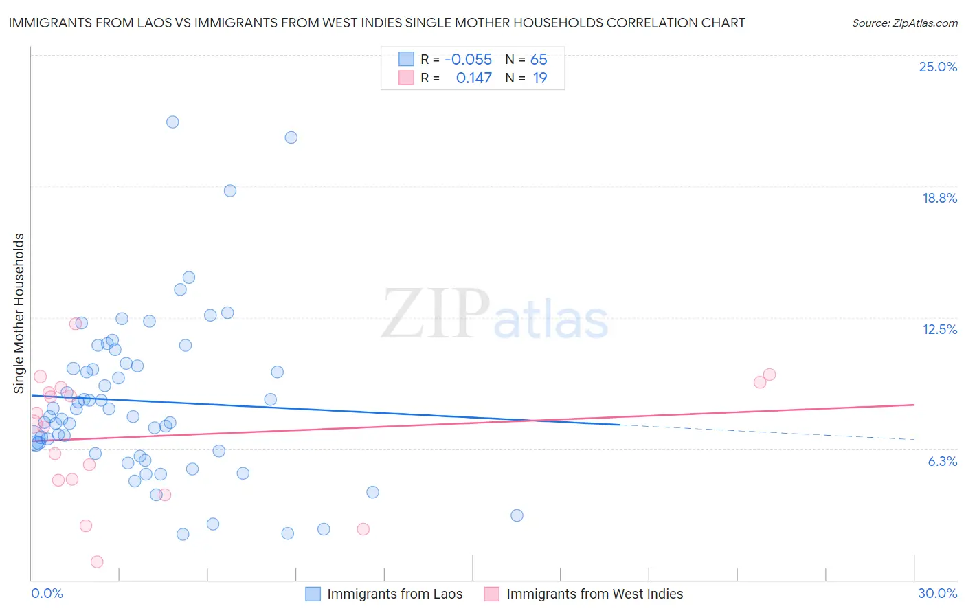 Immigrants from Laos vs Immigrants from West Indies Single Mother Households