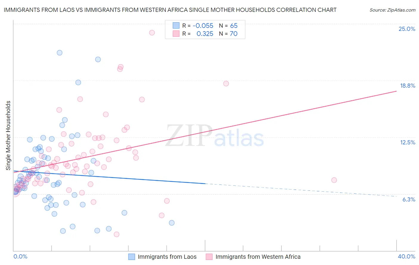 Immigrants from Laos vs Immigrants from Western Africa Single Mother Households